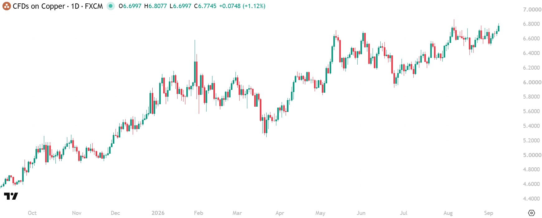 Copper chart