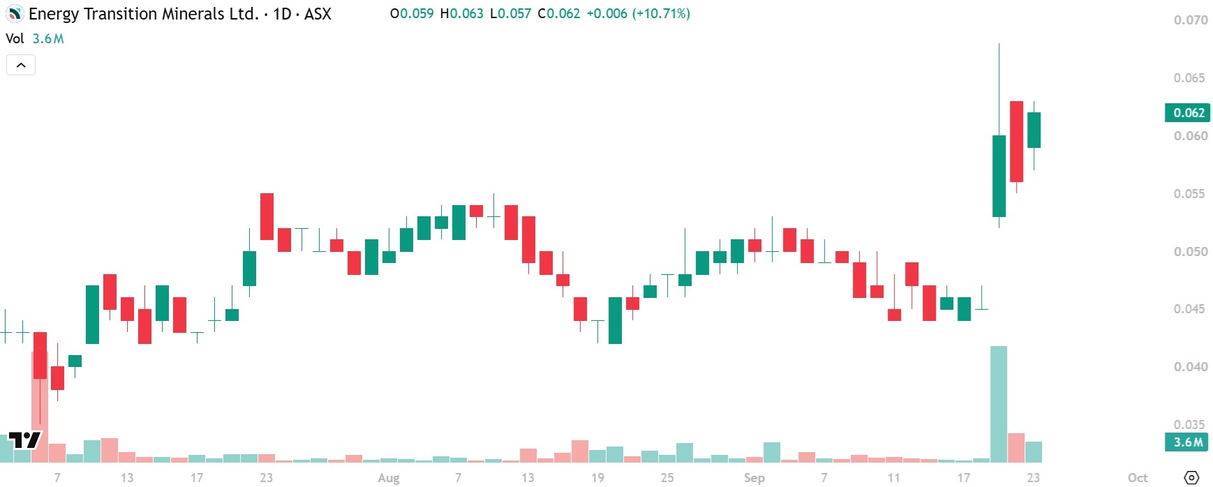 Energy Transition Minerals ETM share price gain