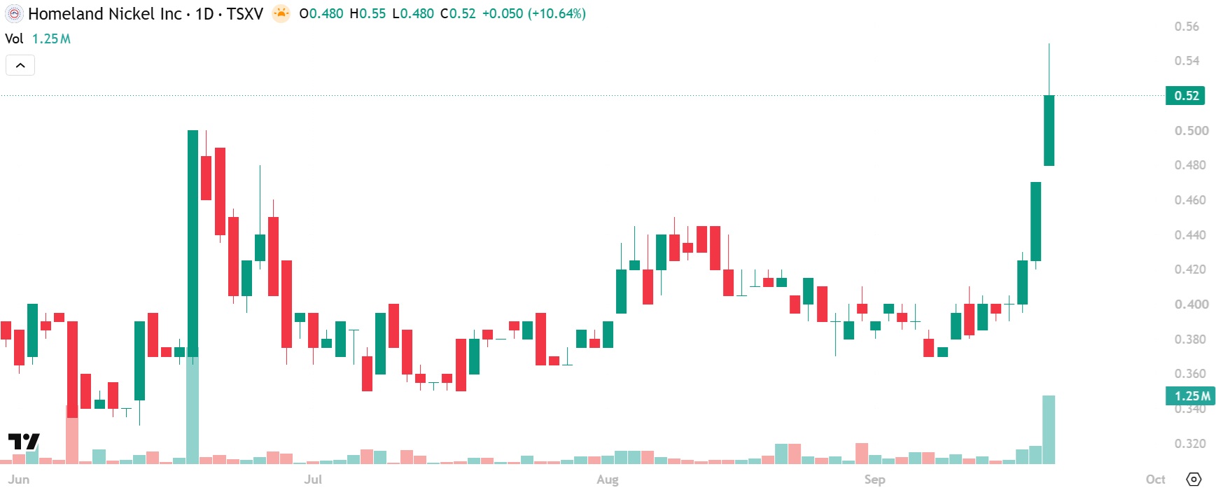 Homeland Nickel Technical Breakout