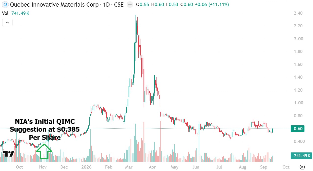 QIMC price chart