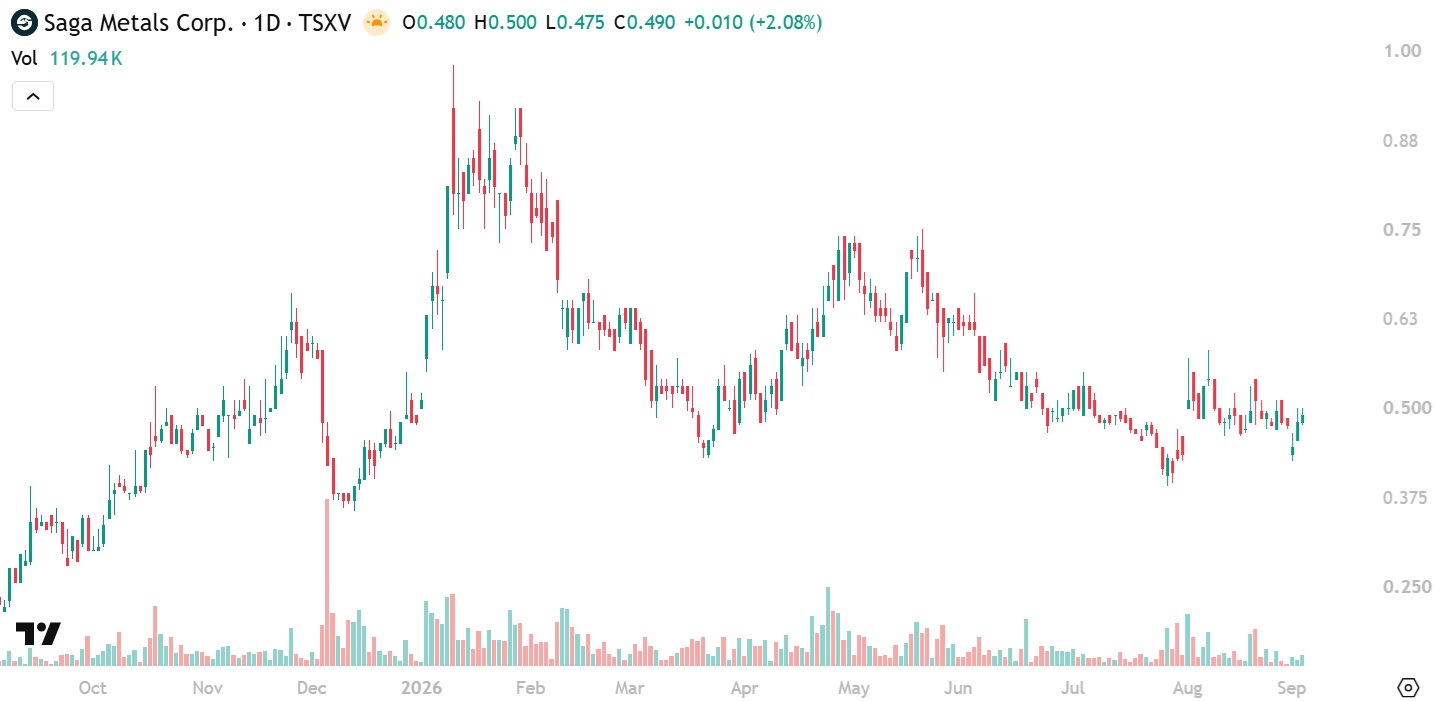 Saga Metals share price chart
