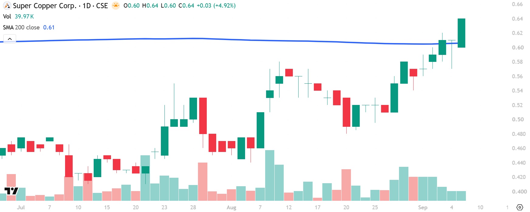 Super Copper CUPR chart