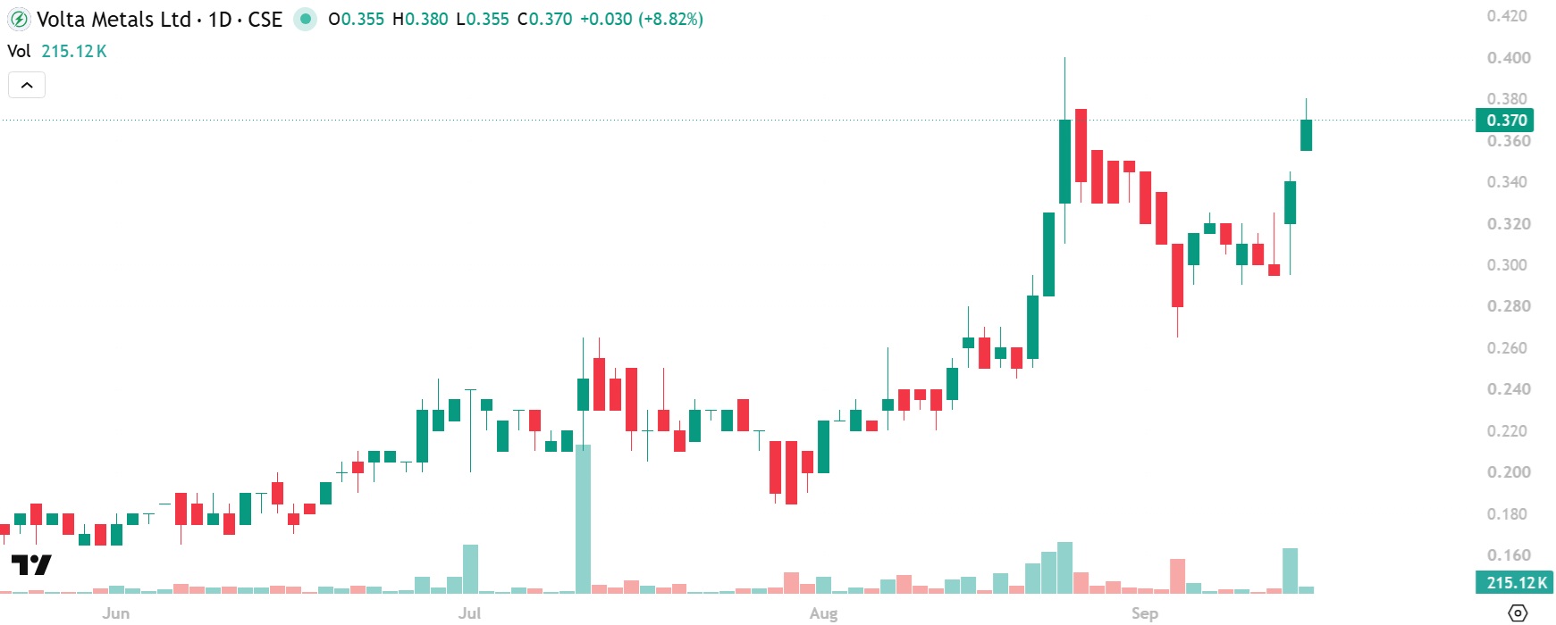 Volta Metals (CSE: VLTA)
