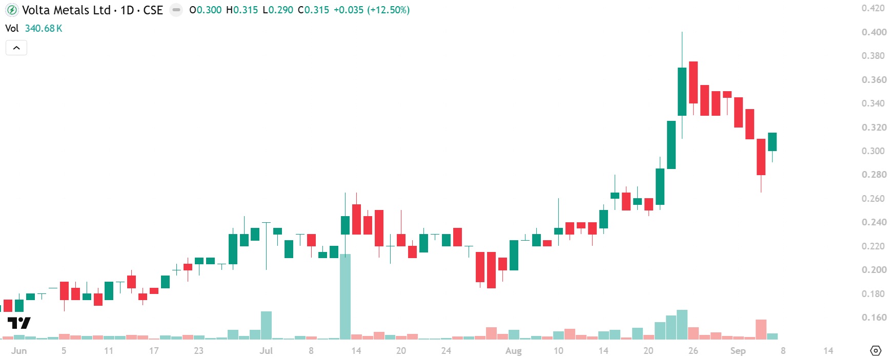 Volta Metals chart
