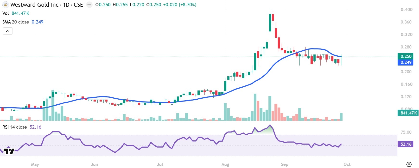 Westward Gold WG chart showing close above 20-day moving average