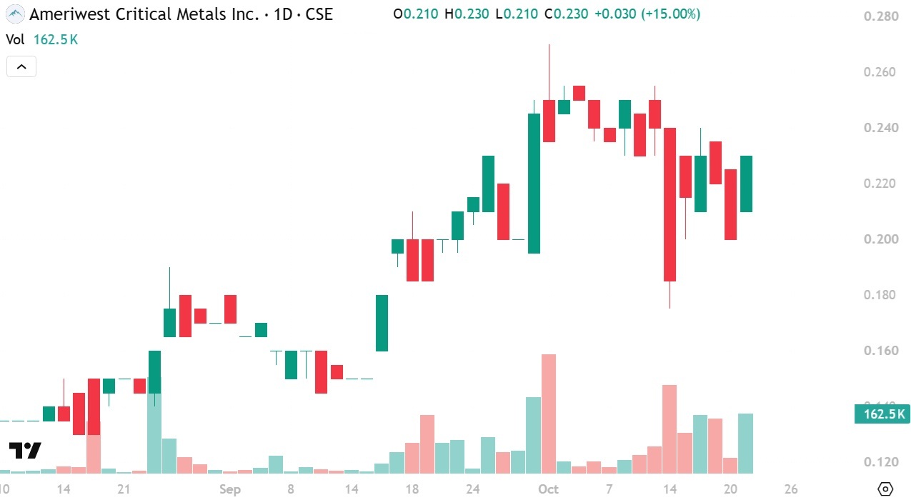 Ameriwest Critical Metals Chart