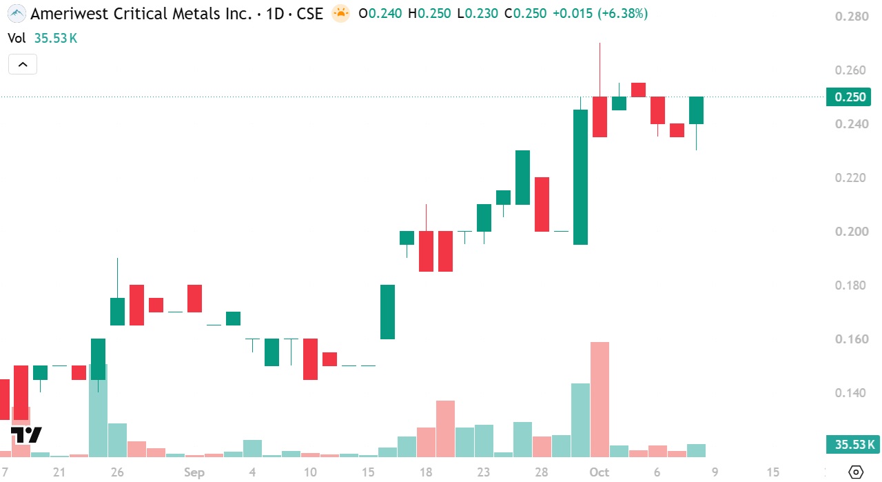 Ameriwest Critical Metals AWCM chart