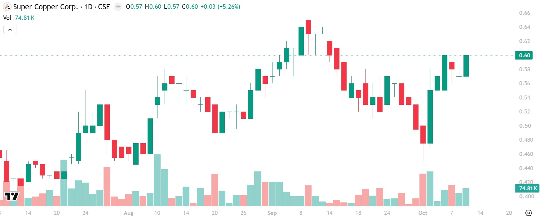 Billionaire-backed Super Copper