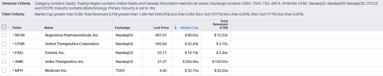 Biotech stock screening results showing five qualifying companies