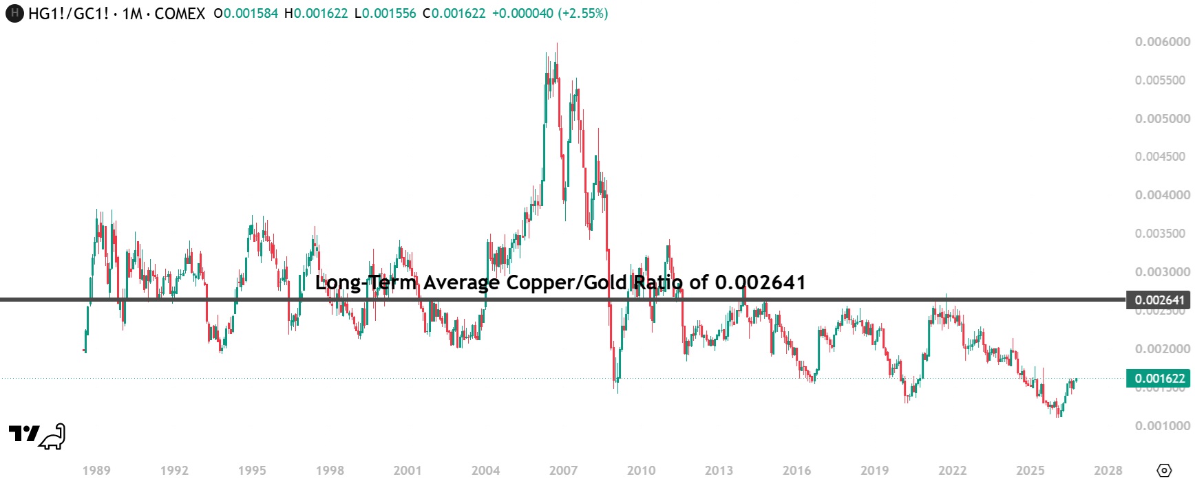 Long-term copper-to-gold ratio chart