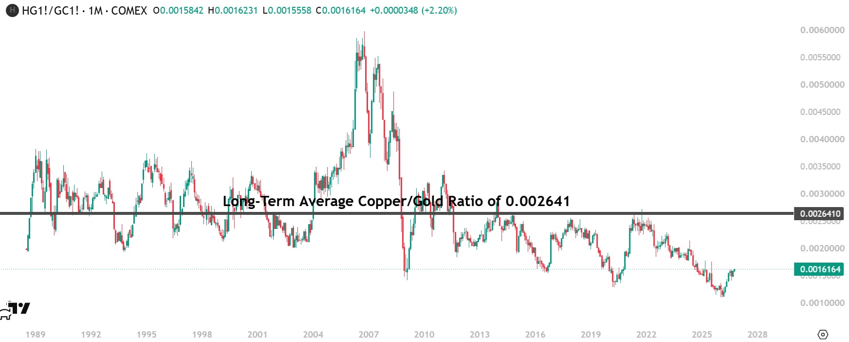 Copper-to-gold price ratio chart - October 2026