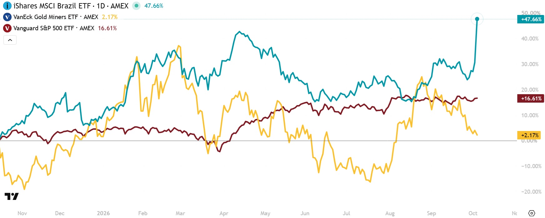 EWZ vs. GDX and VOO performance