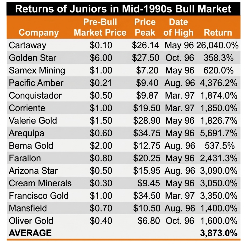 Mid-1990s gold exploration stock rally performance chart