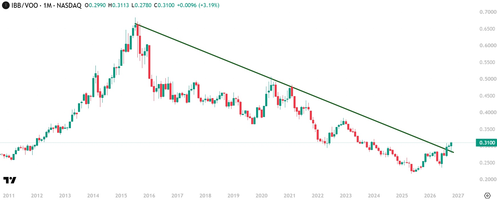 Long-term IBB to VOO ratio chart