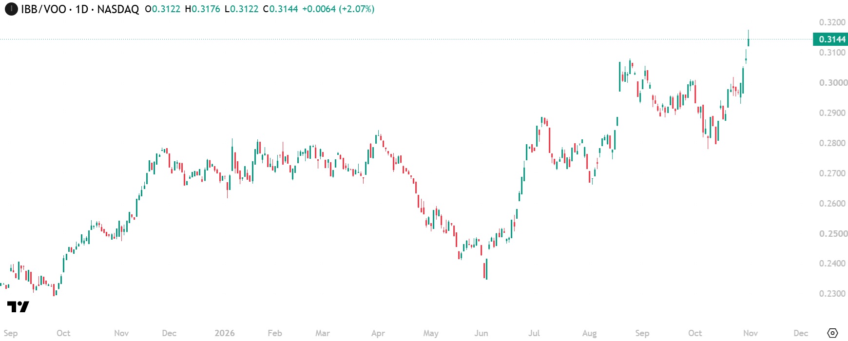 IBB to VOO biotechnology relative performance ratio chart
