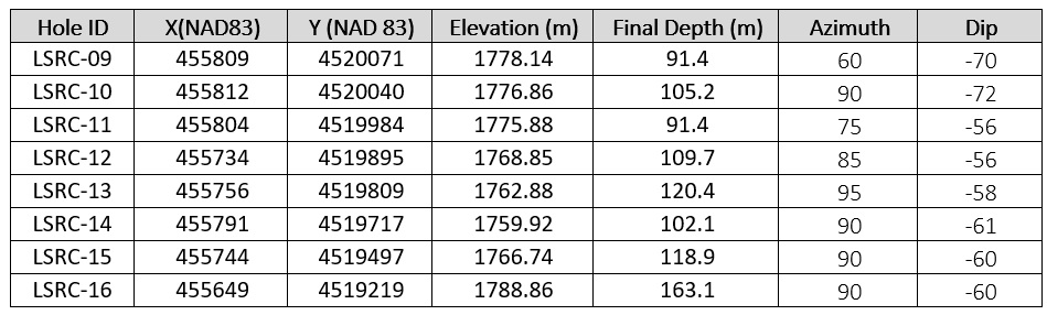 Table 1 - Drilling details for the 8 holes at Black Diamond