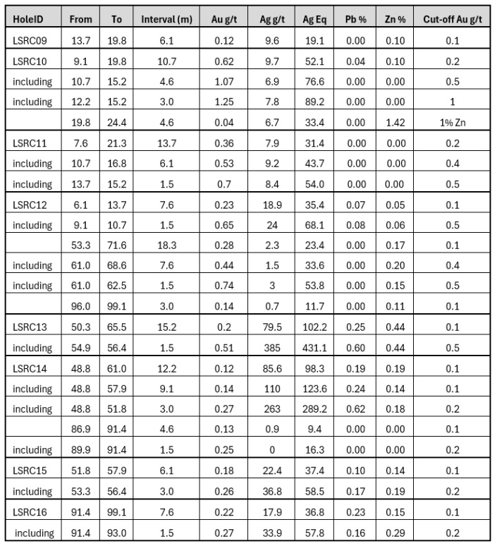 Table 2 - Composite assay results for the 8 holes at Black Diamond