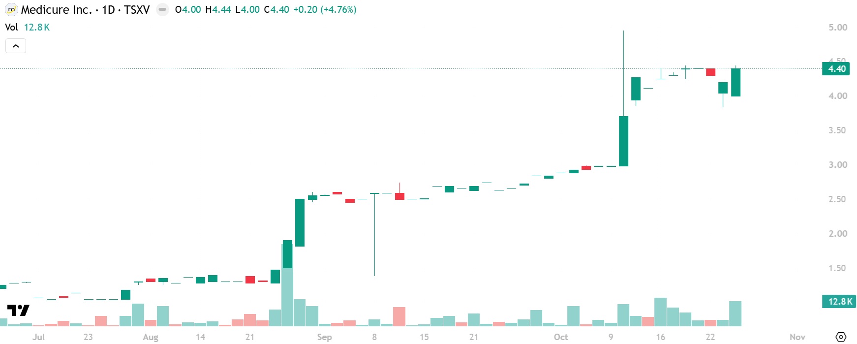 Medicure MPH stock chart showing 7-year closing high of $4.40