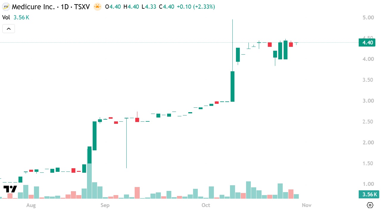 Medicure stock chart
