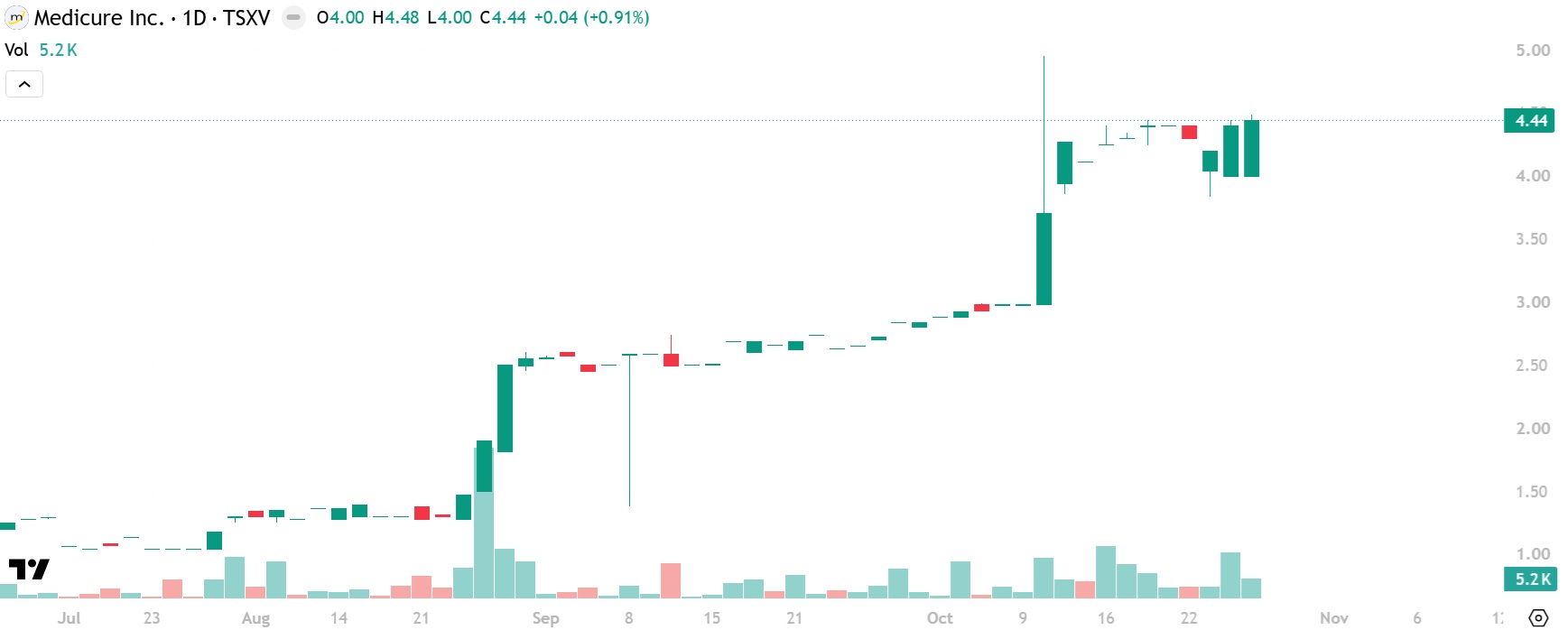 Medicure MPH stock chart showing a 7-year closing high of $4.44