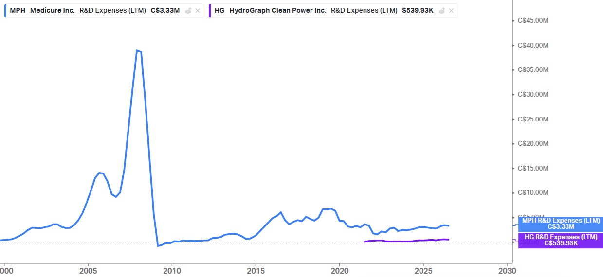 Medicure vs. Hydrograph Clean Power R&D Expenditures