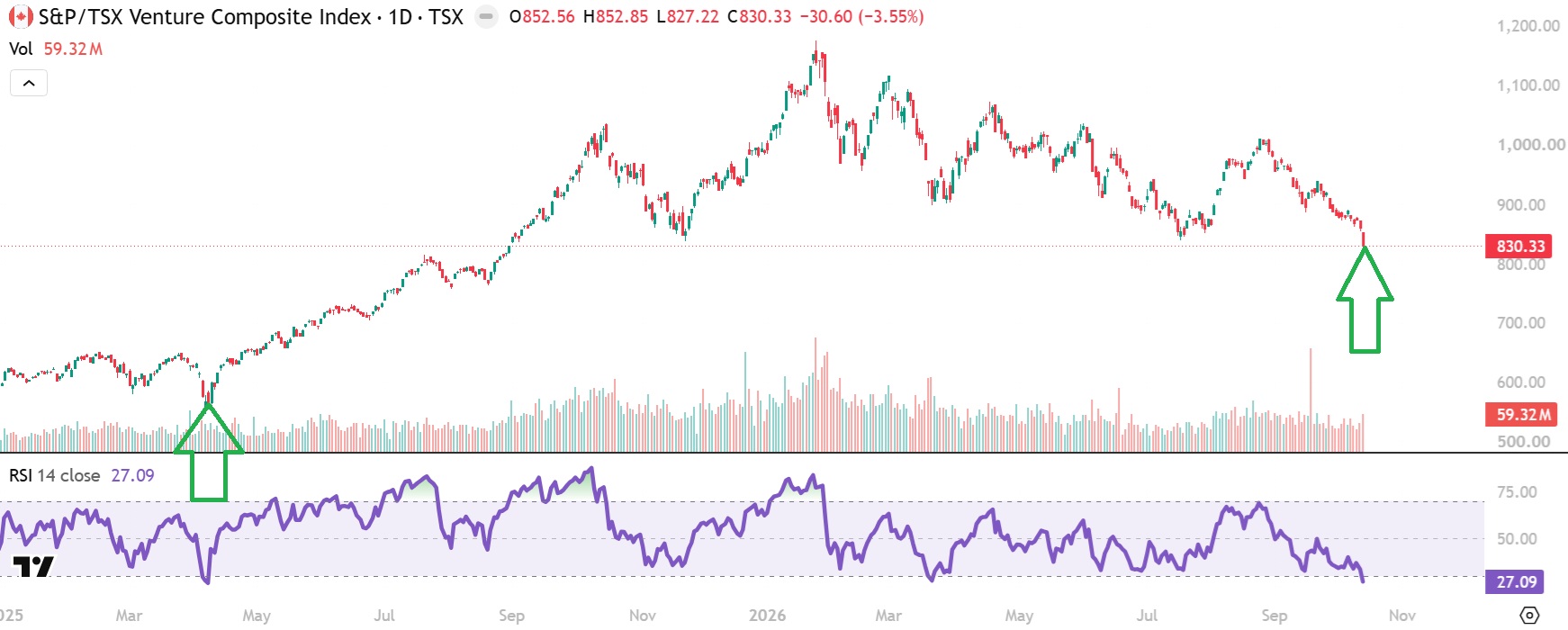 TSX Venture Composite Index Oversold RSI Chart