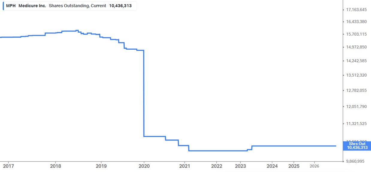 MPH Shares Outstanding Chart
