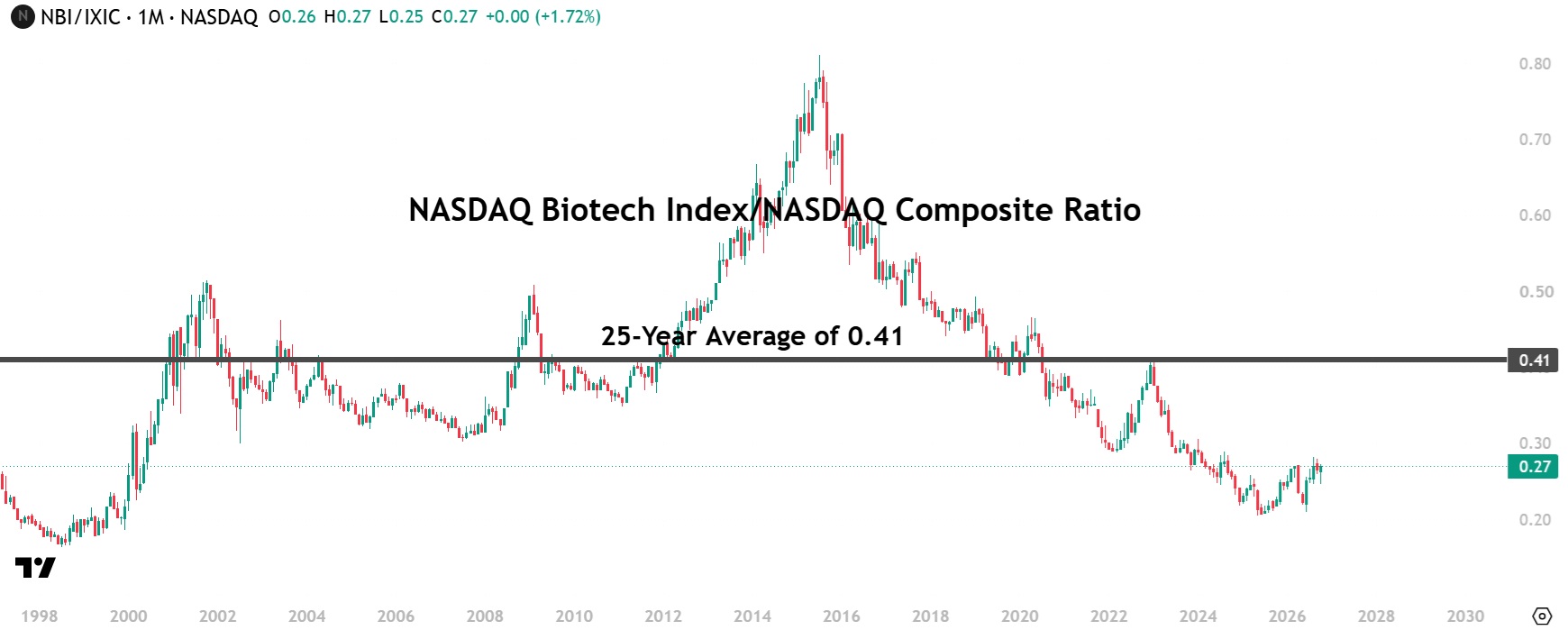 NASDAQ Biotechnology Index to NASDAQ Composite Ratio Historical Chart