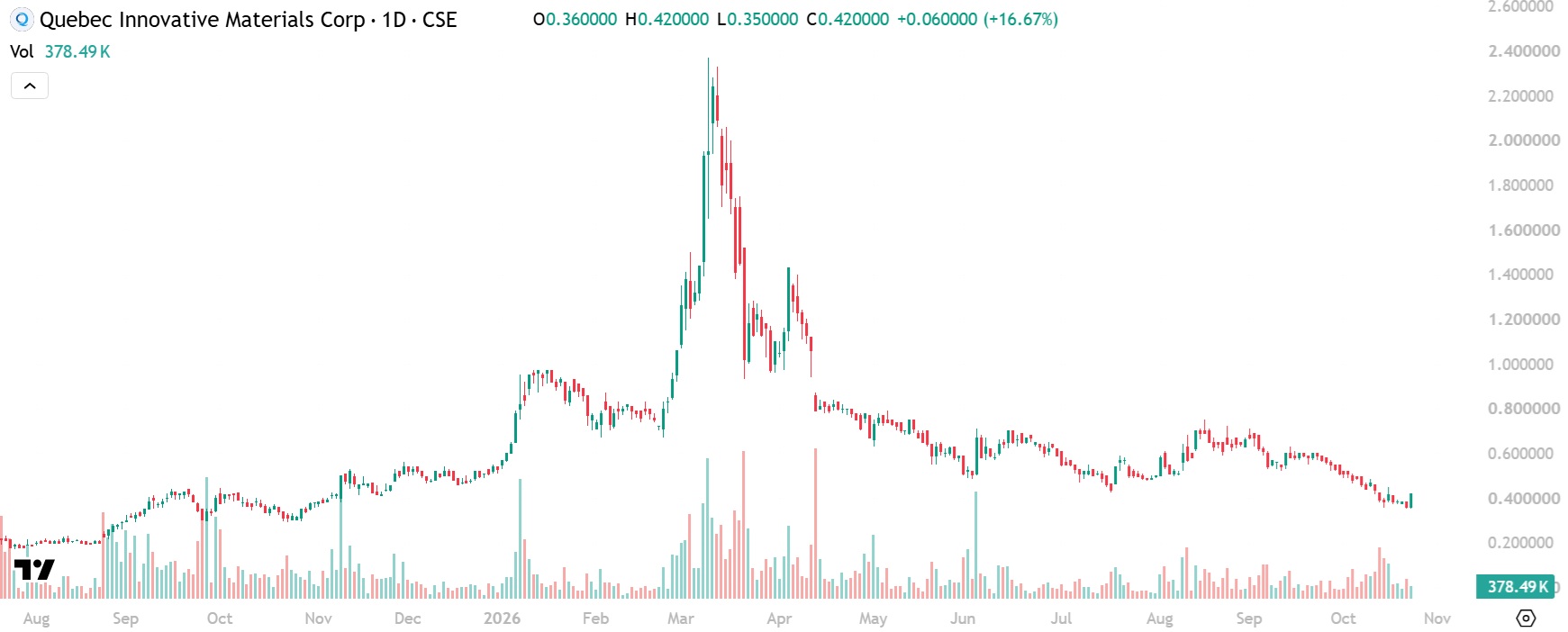 QI Materials QIMC Stock Chart