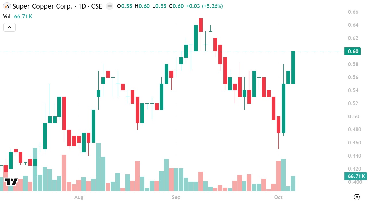 Super Copper