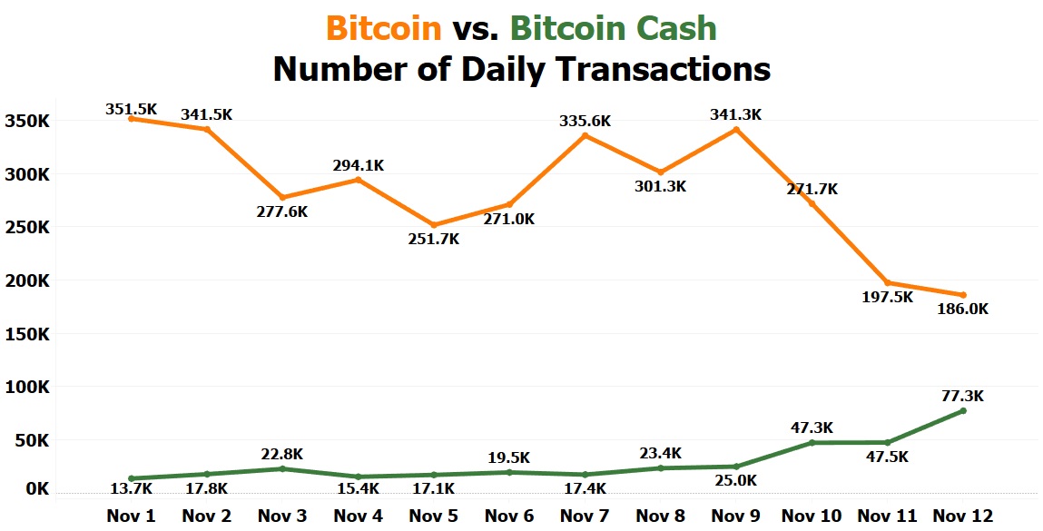 Bitcoin Cash Via Bitcoin Over 7k - 
