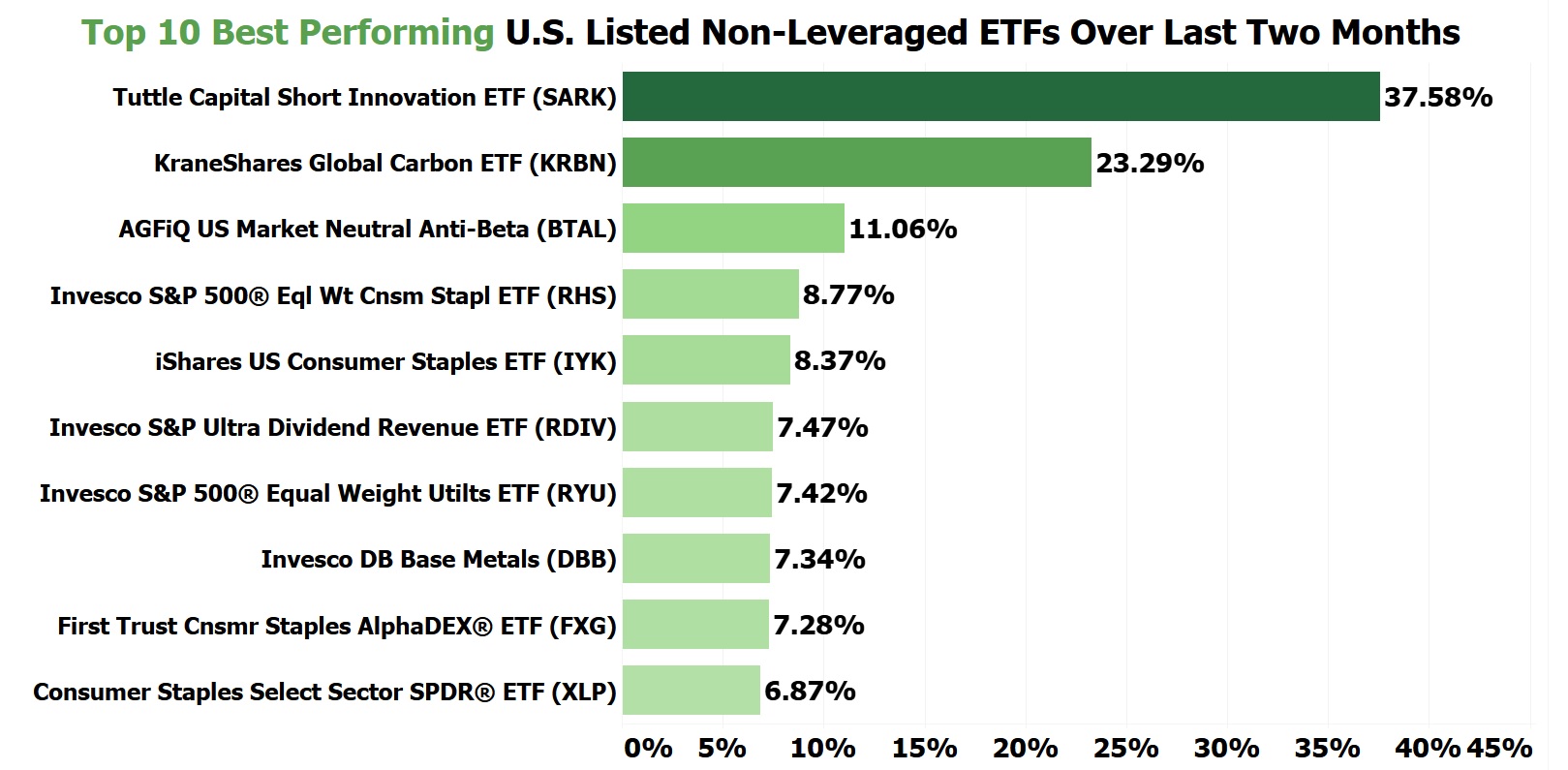 The World's Top Performing ETF of Last Two Months National Inflation